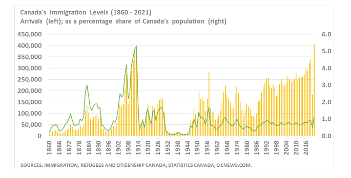 The Immigration Levels Plan 2022 2024 Boosts Canada s Aim To 432 000 Immigrants In 2022 